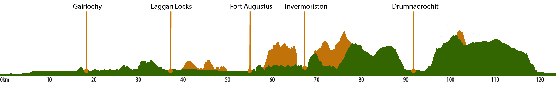 Route Profile