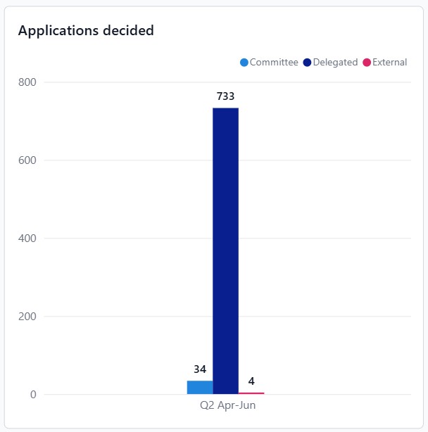 Bar chart showing applications decided for quarter 1 2026 2027
