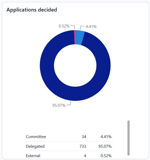 Doughnut chart showing applications decided in quarter 1 2026 2027