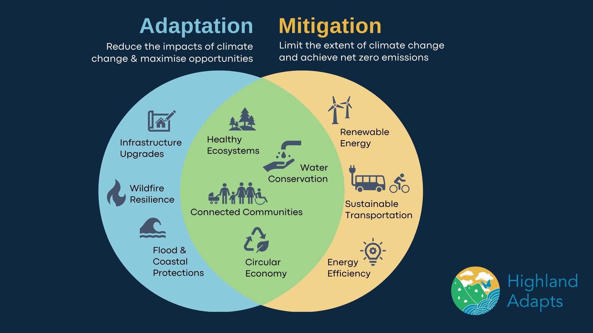 A graphic showing climate adaptation and climate mitigation measures.