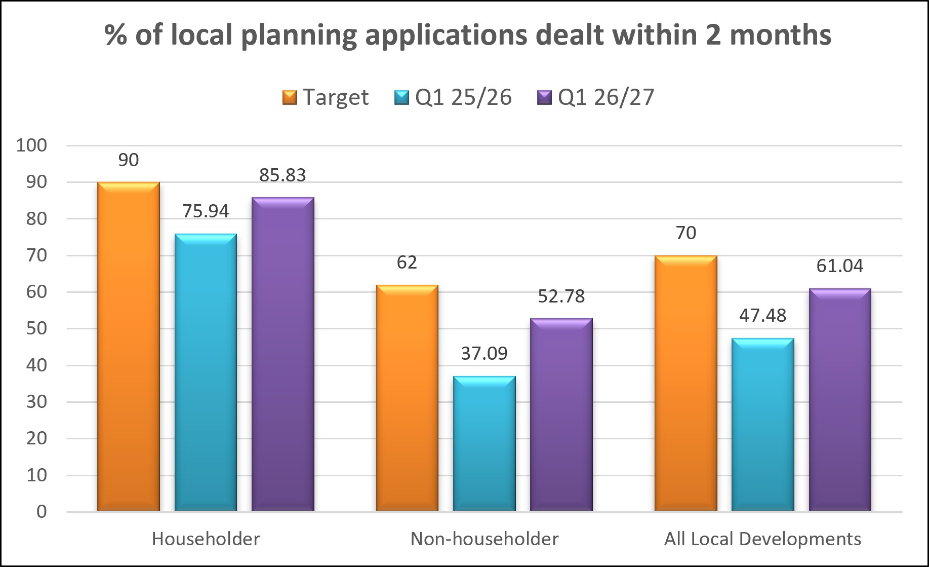 Bar chart showing number of local planning applications dealth within two months for quarter 1 2026 2027
