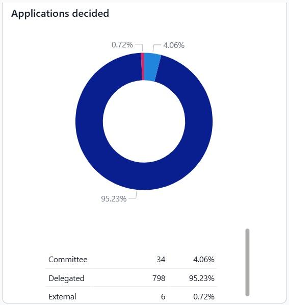 Doughnut chart showing applications decided in quarter 4 for financial year 2025/2026