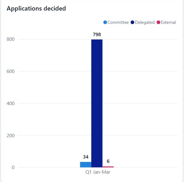 Bar chart showing planning applications decided at committee versus delegated