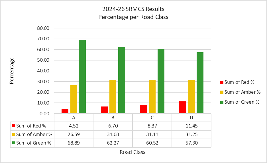 Scottish road maintenance condition survey (SRMCS) by road class