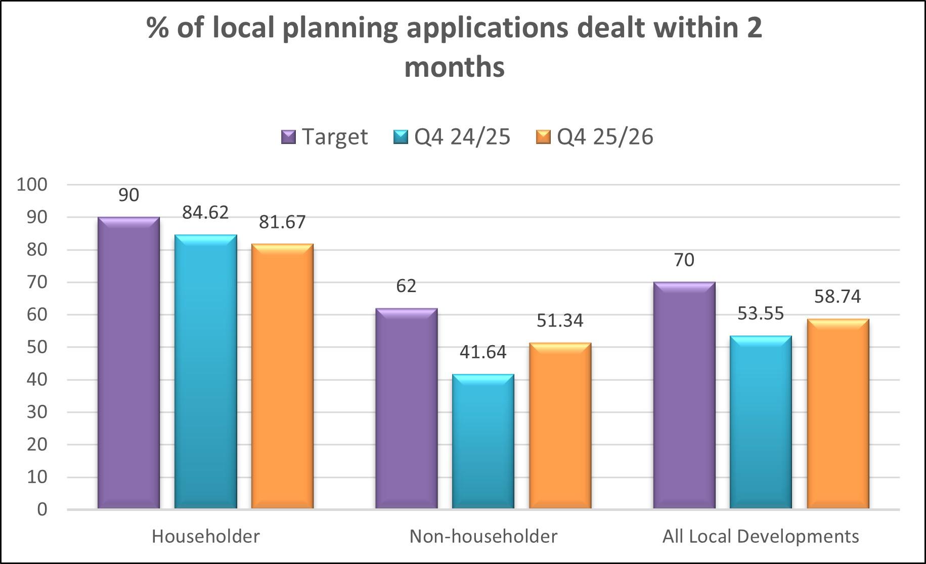 Bar chart showing the percentage of planning applications dealt within 2 months for quarter 4 of financial year 2025/2026