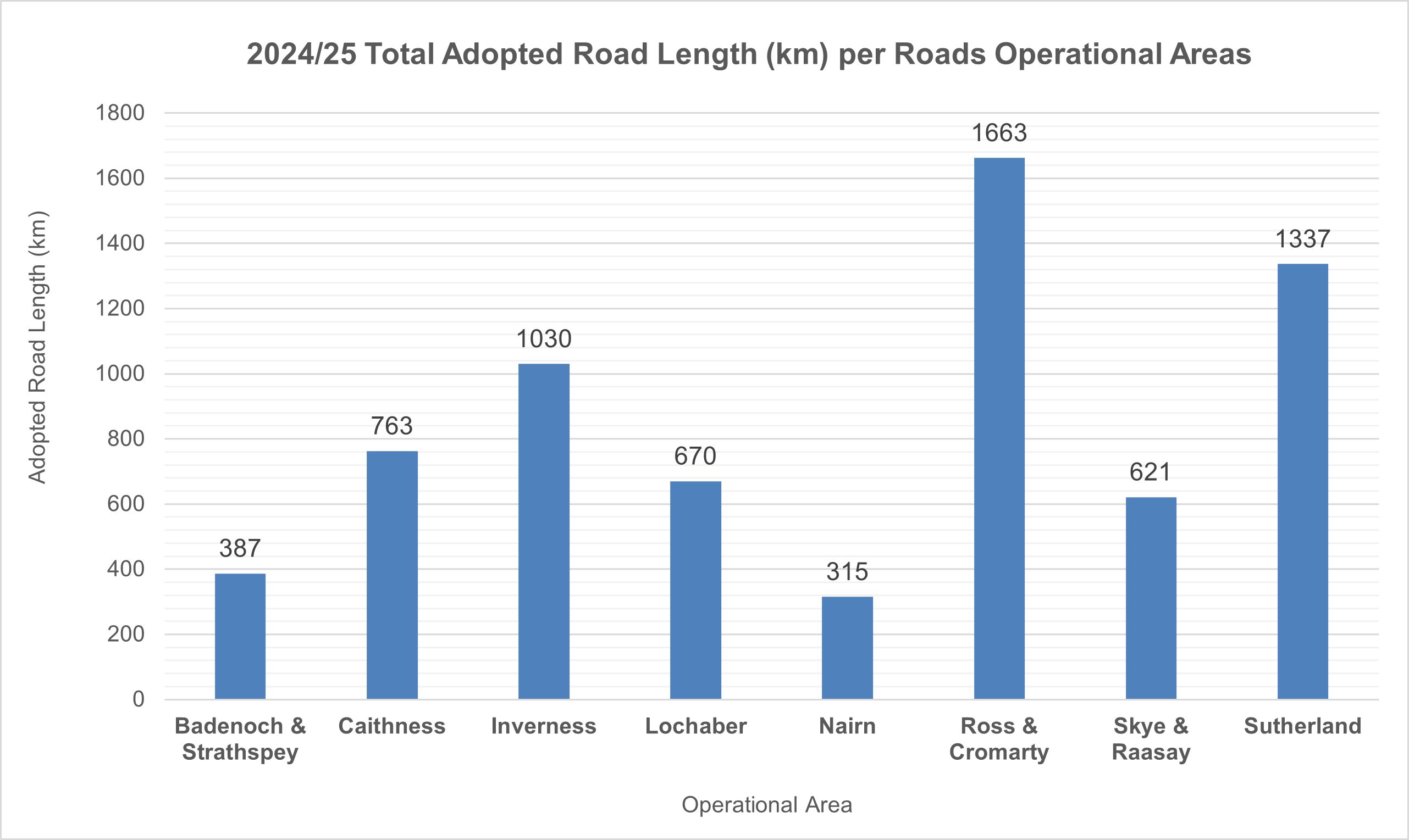 Road length by operational area 2024-2025